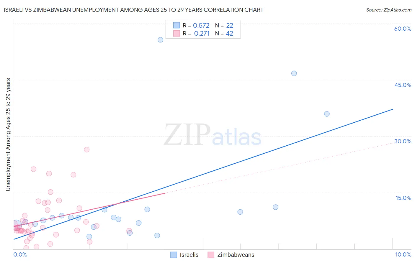 Israeli vs Zimbabwean Unemployment Among Ages 25 to 29 years