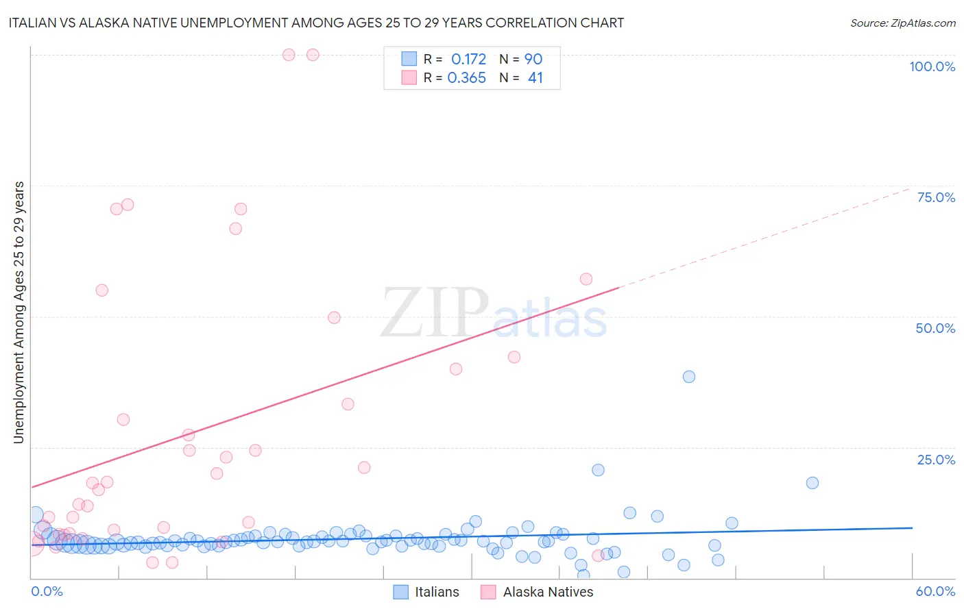 Italian vs Alaska Native Unemployment Among Ages 25 to 29 years