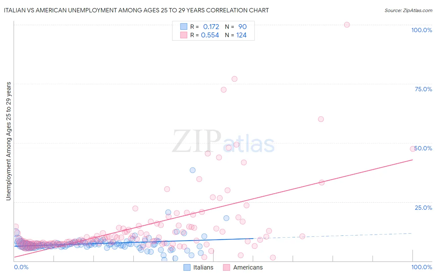 Italian vs American Unemployment Among Ages 25 to 29 years