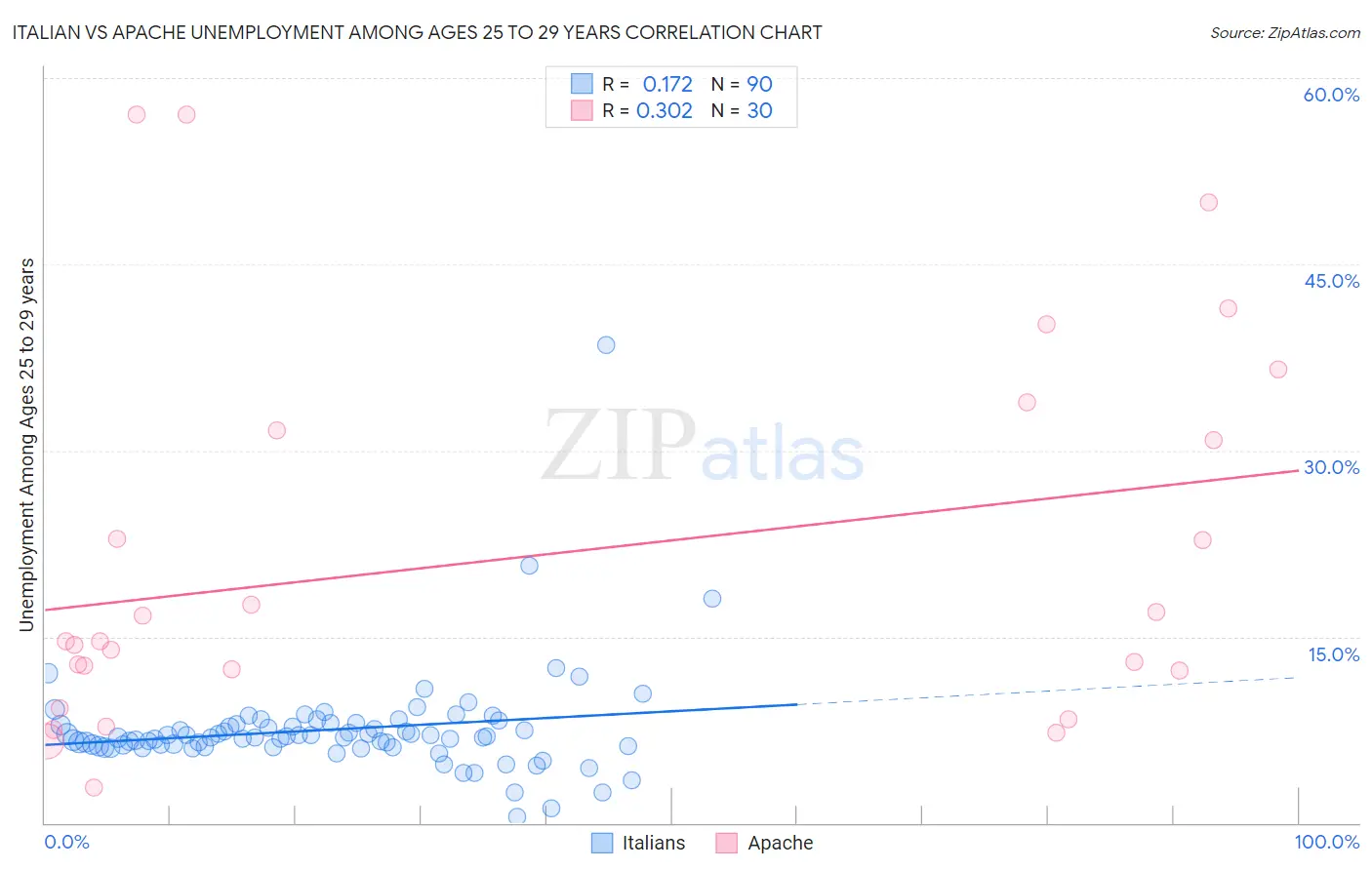 Italian vs Apache Unemployment Among Ages 25 to 29 years