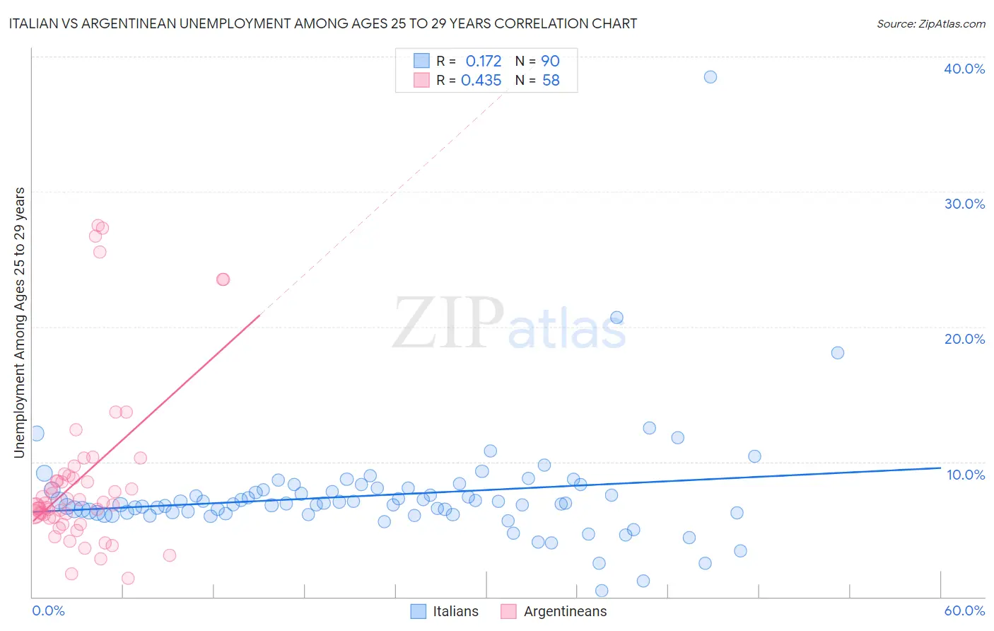 Italian vs Argentinean Unemployment Among Ages 25 to 29 years