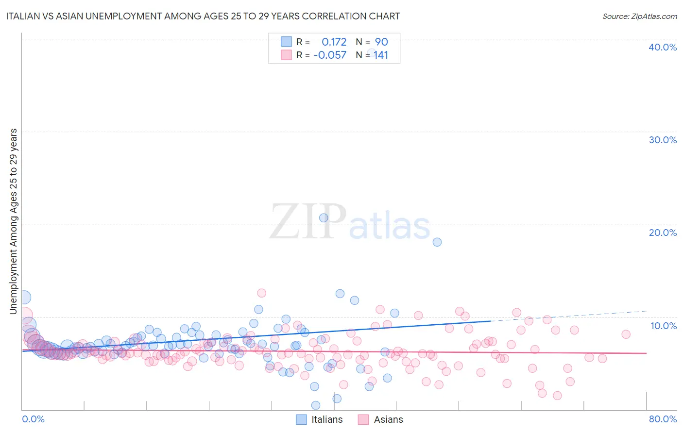 Italian vs Asian Unemployment Among Ages 25 to 29 years