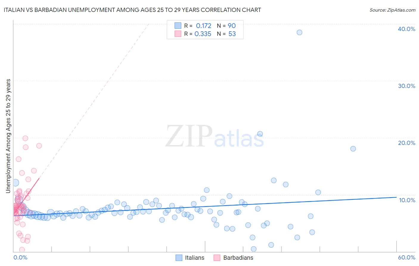 Italian vs Barbadian Unemployment Among Ages 25 to 29 years