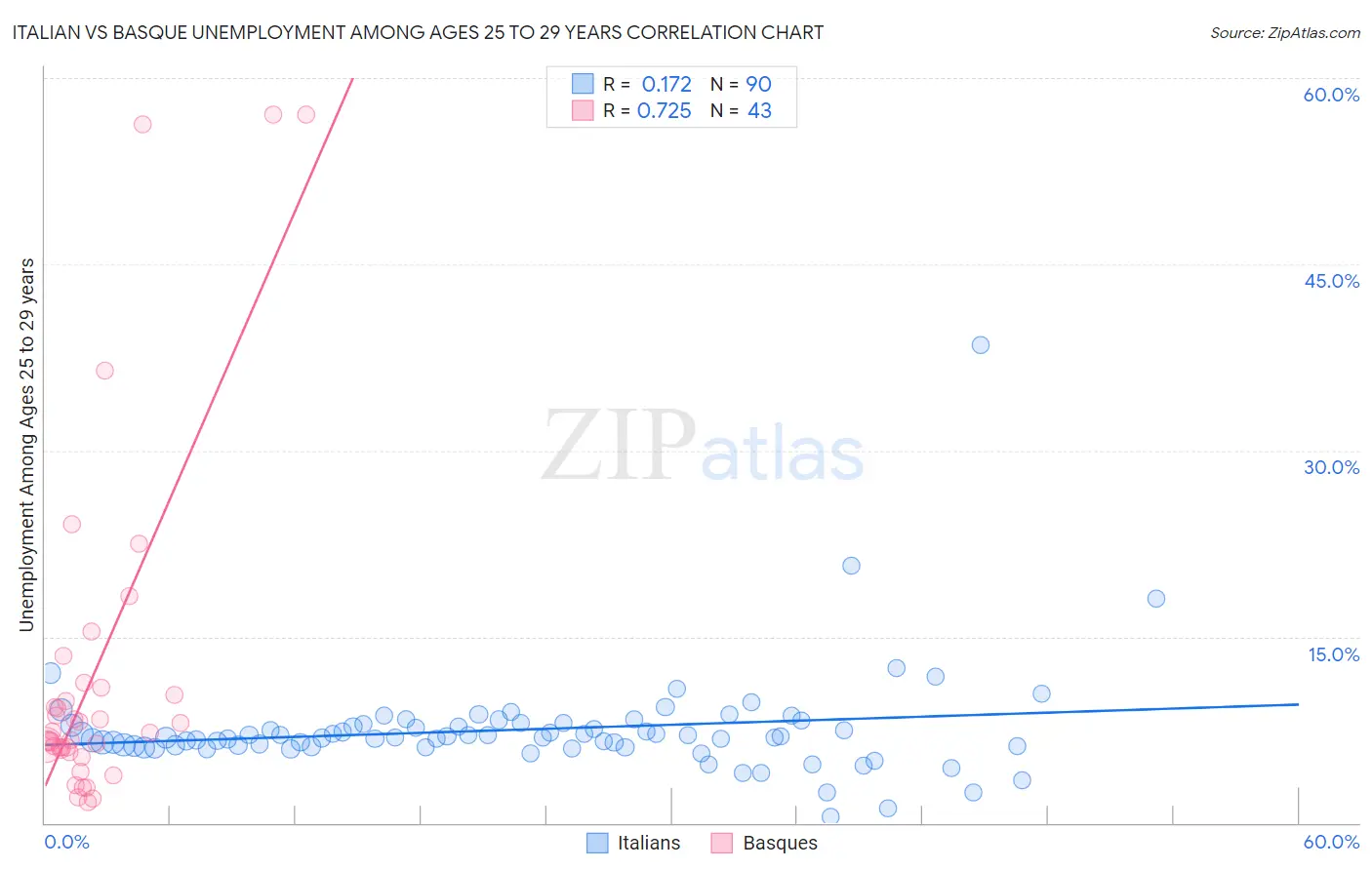 Italian vs Basque Unemployment Among Ages 25 to 29 years