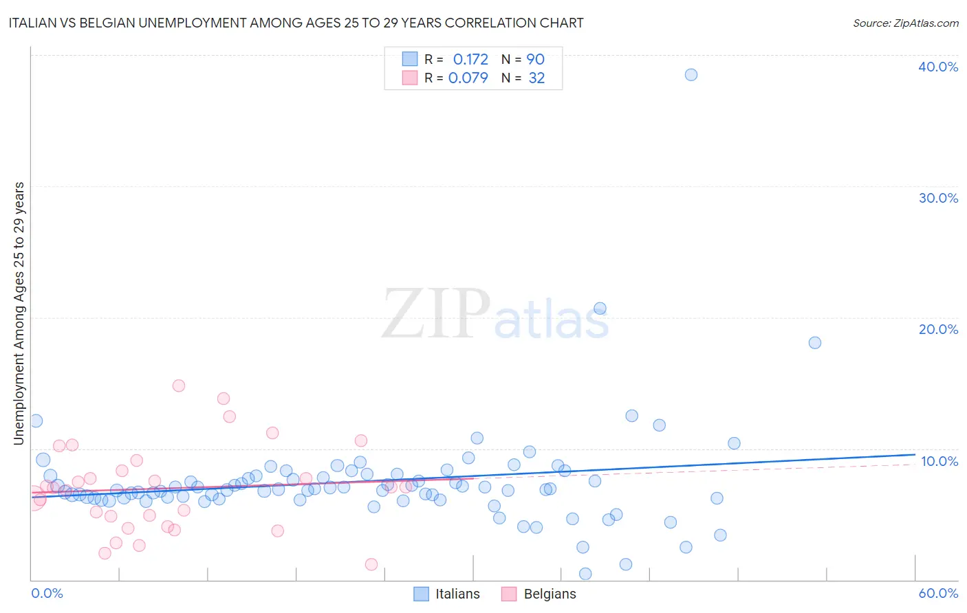 Italian vs Belgian Unemployment Among Ages 25 to 29 years