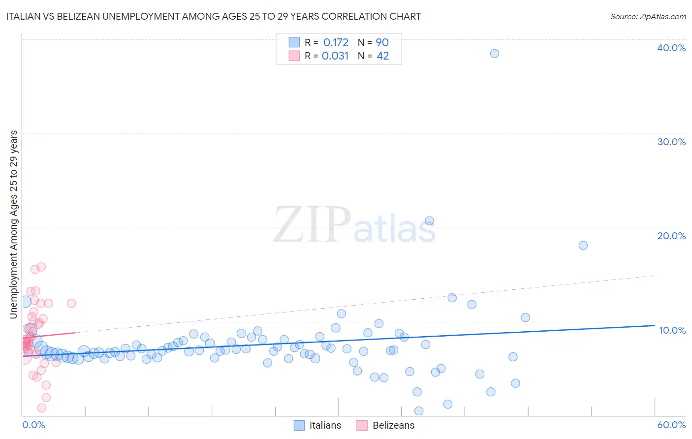 Italian vs Belizean Unemployment Among Ages 25 to 29 years