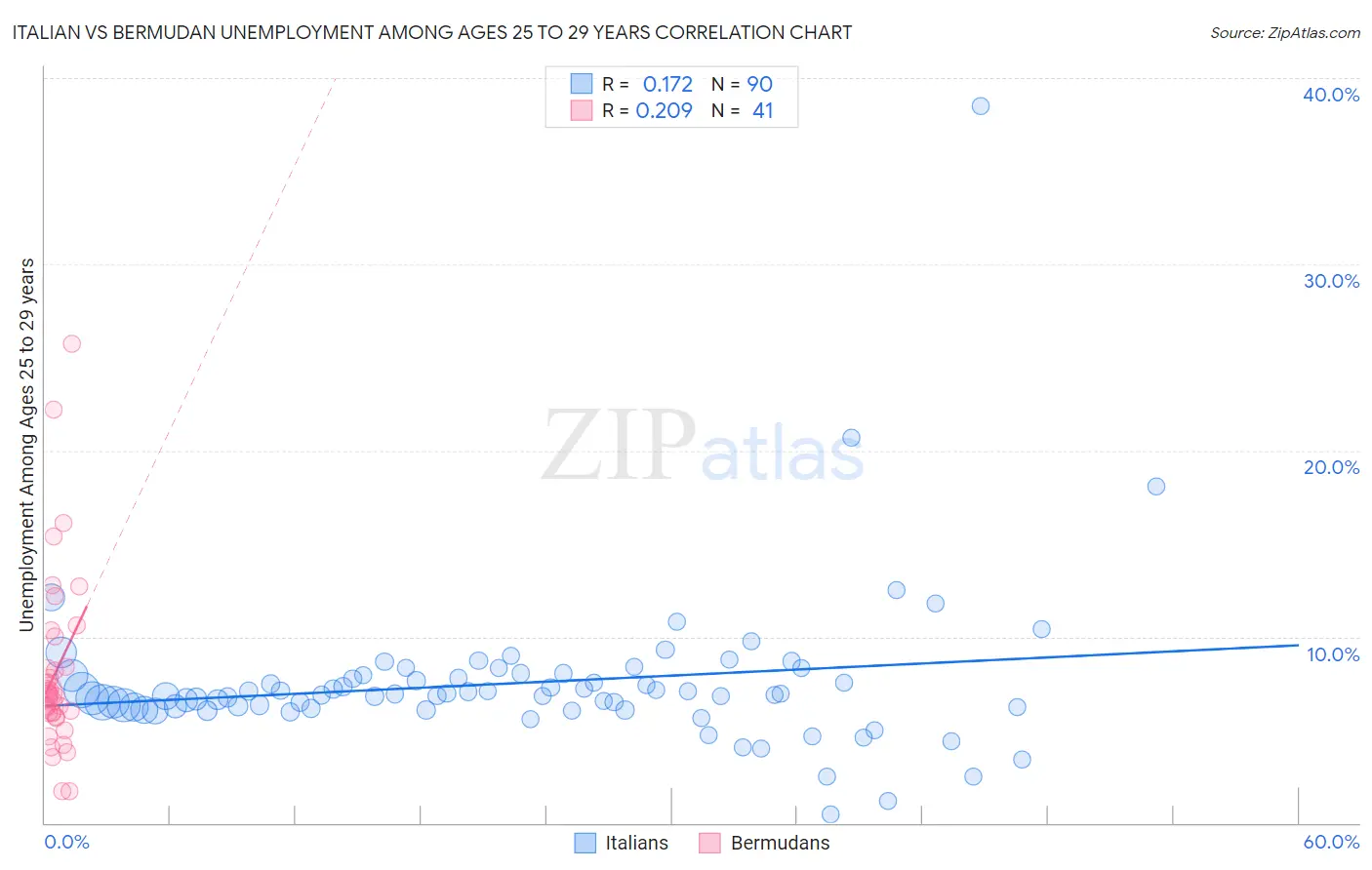Italian vs Bermudan Unemployment Among Ages 25 to 29 years