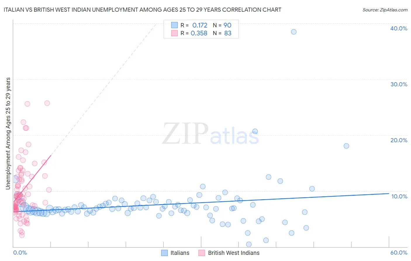 Italian vs British West Indian Unemployment Among Ages 25 to 29 years