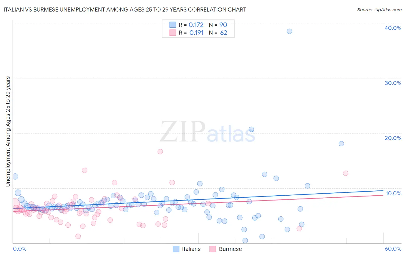 Italian vs Burmese Unemployment Among Ages 25 to 29 years