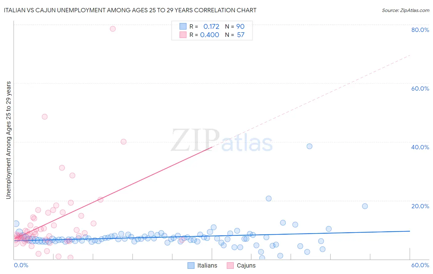 Italian vs Cajun Unemployment Among Ages 25 to 29 years