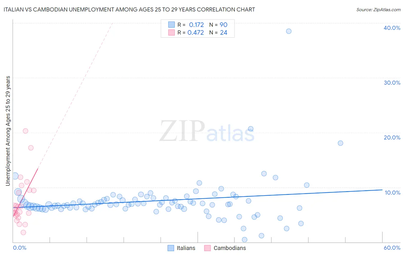 Italian vs Cambodian Unemployment Among Ages 25 to 29 years