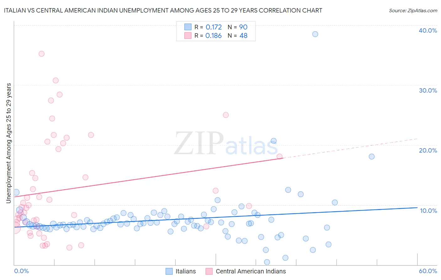 Italian vs Central American Indian Unemployment Among Ages 25 to 29 years