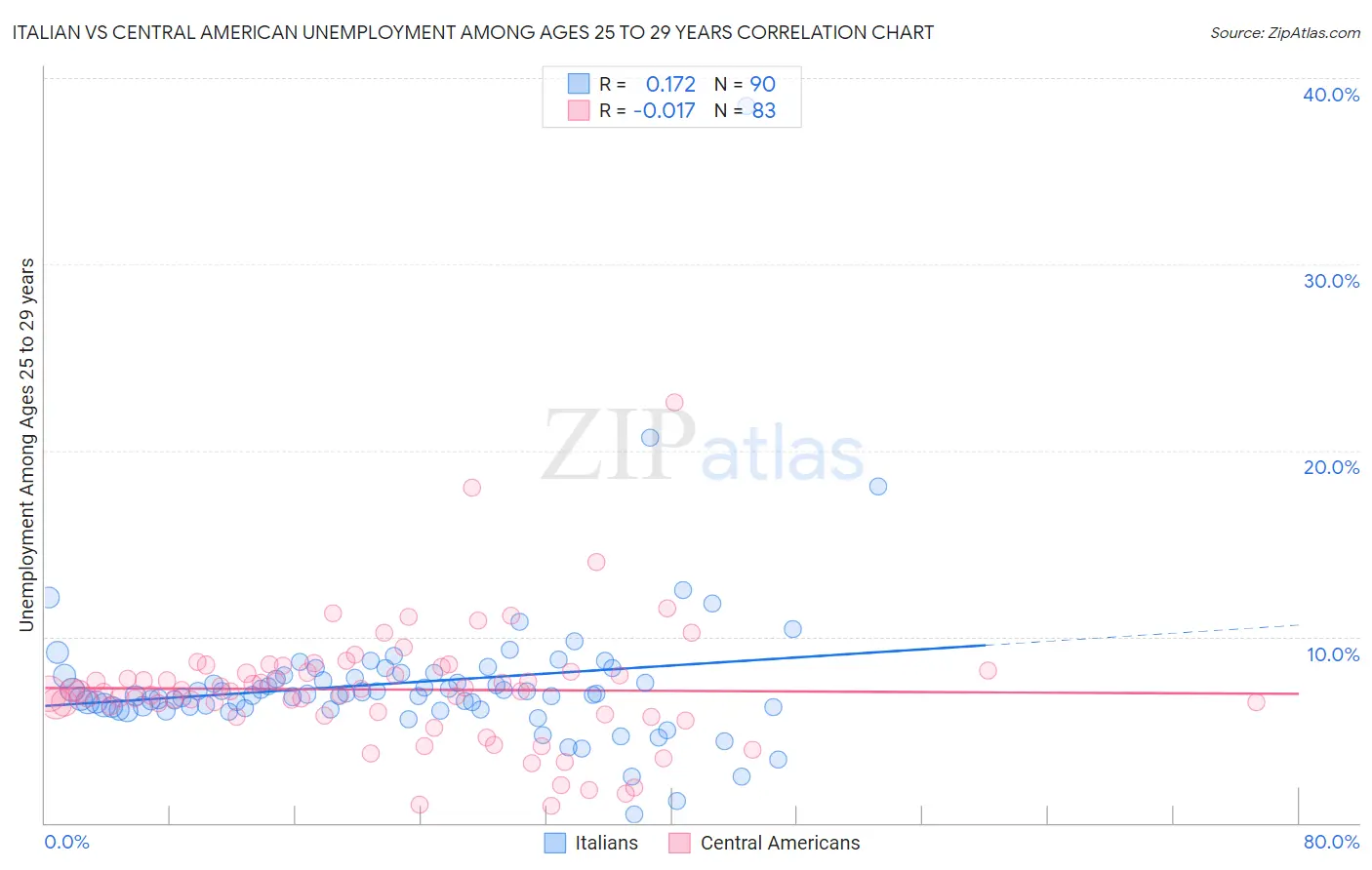 Italian vs Central American Unemployment Among Ages 25 to 29 years