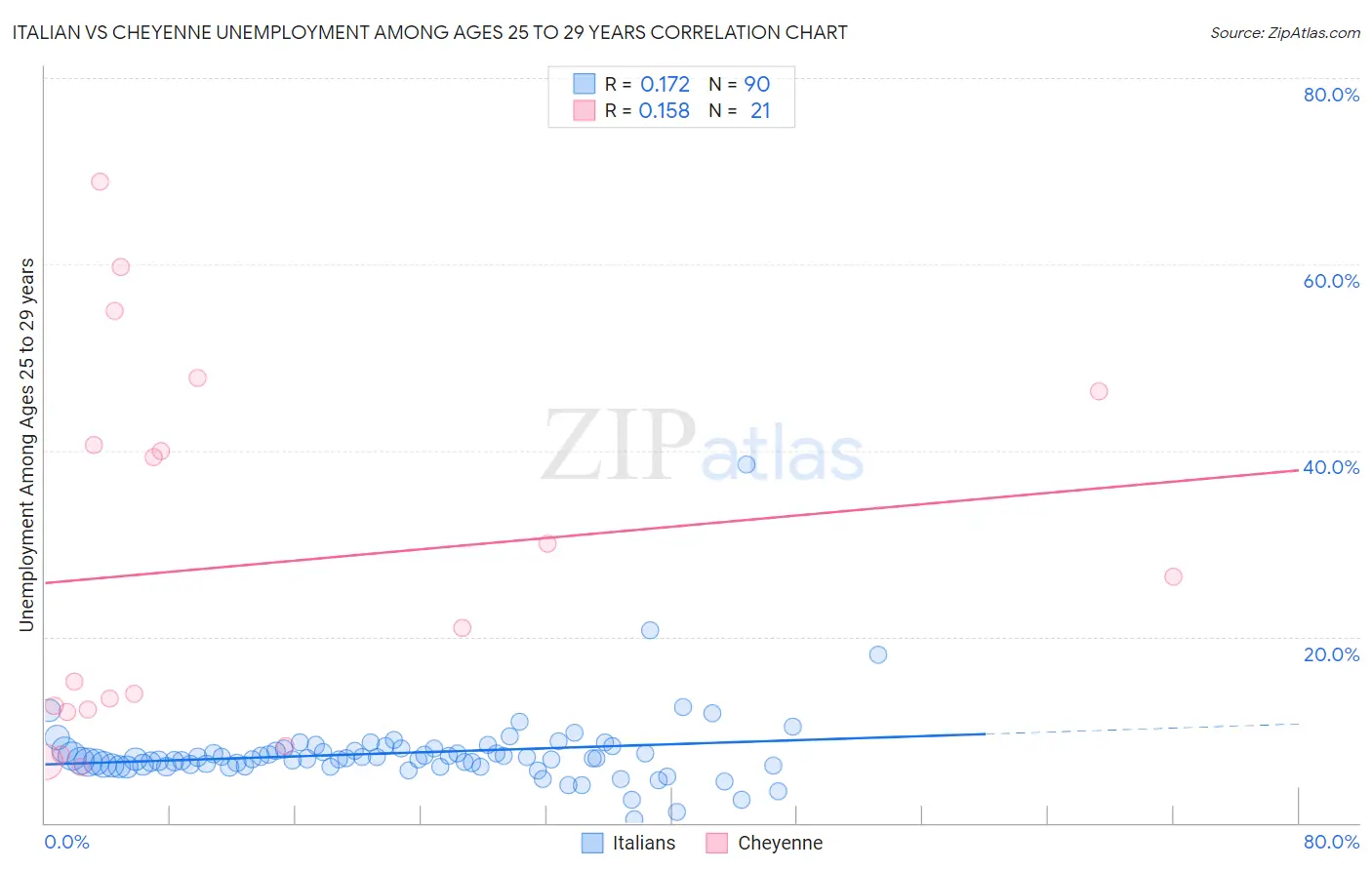 Italian vs Cheyenne Unemployment Among Ages 25 to 29 years