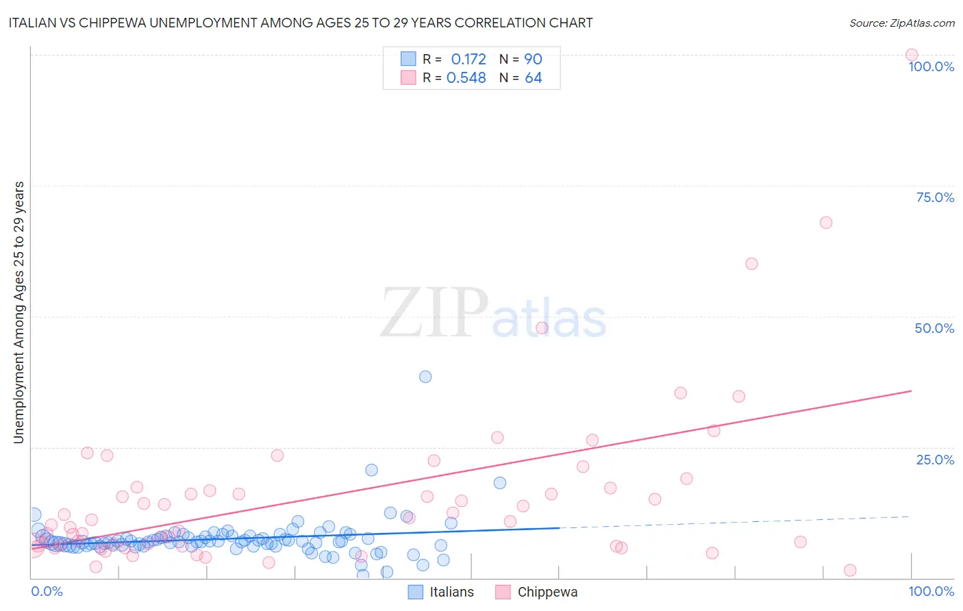 Italian vs Chippewa Unemployment Among Ages 25 to 29 years