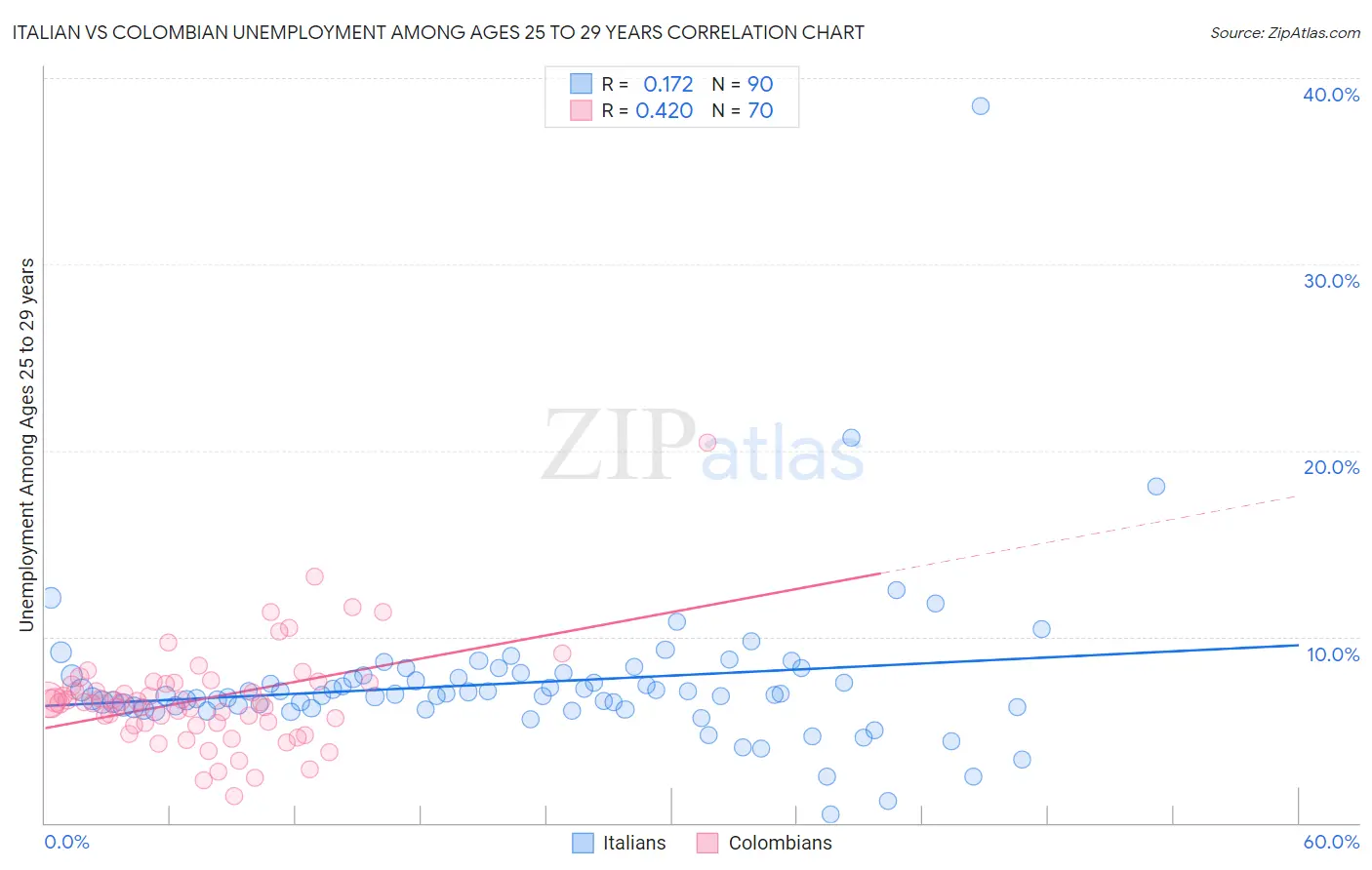 Italian vs Colombian Unemployment Among Ages 25 to 29 years