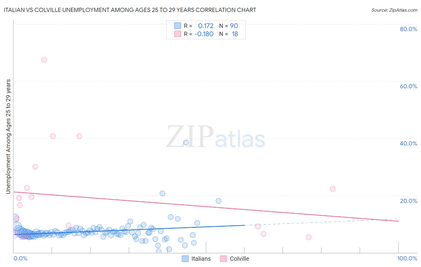 Italian vs Colville Unemployment Among Ages 25 to 29 years