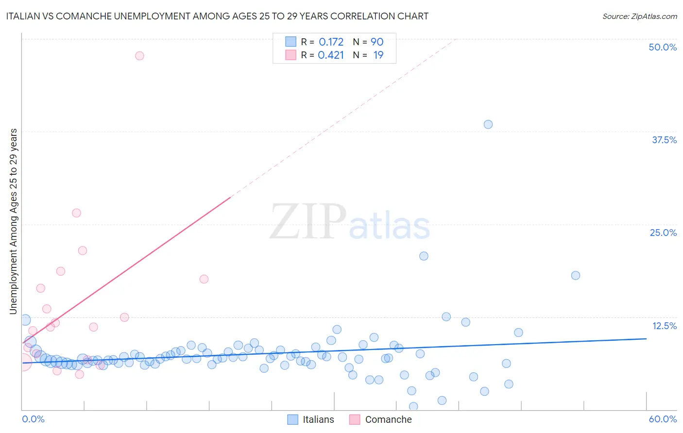 Italian vs Comanche Unemployment Among Ages 25 to 29 years