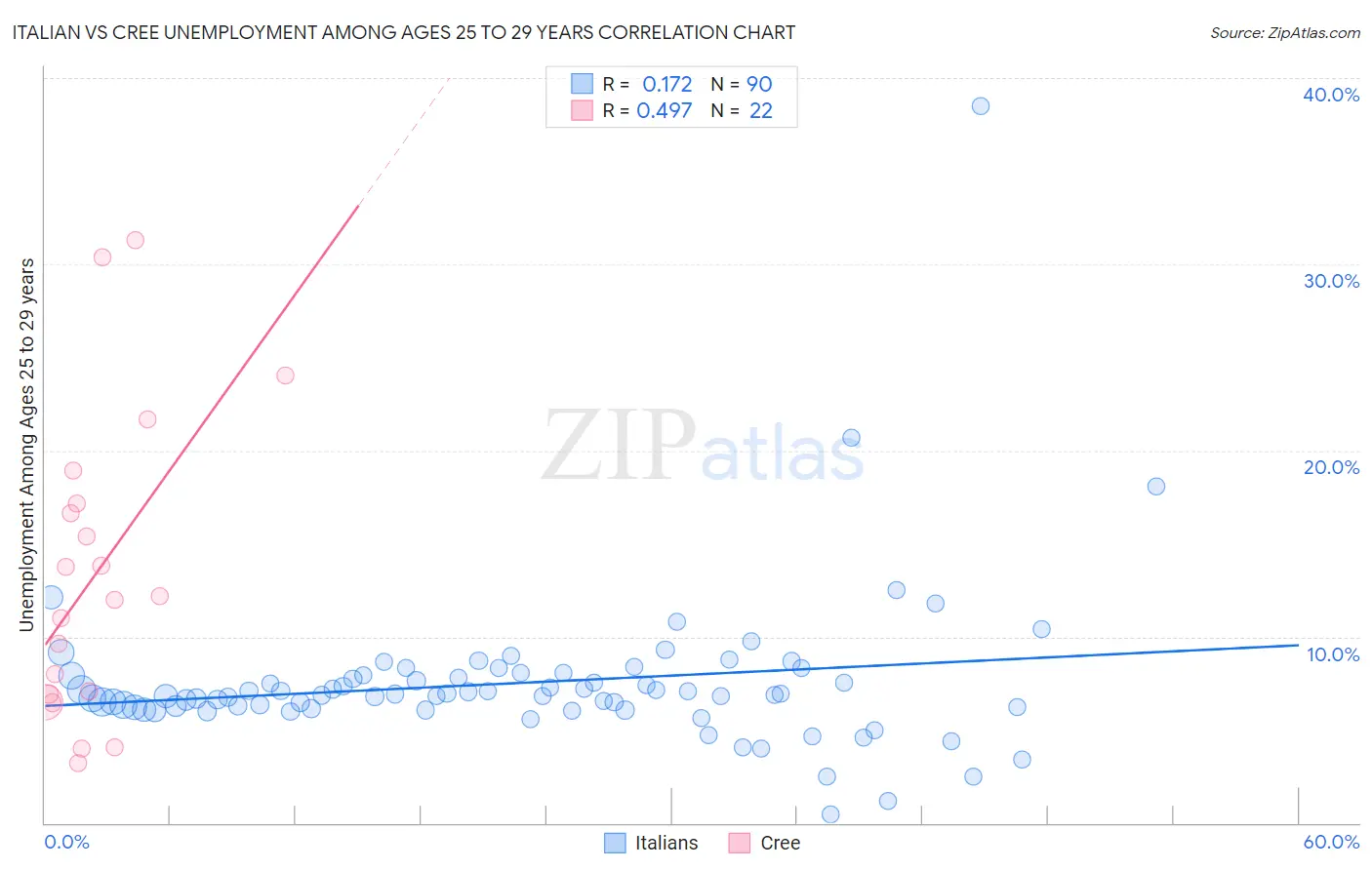 Italian vs Cree Unemployment Among Ages 25 to 29 years
