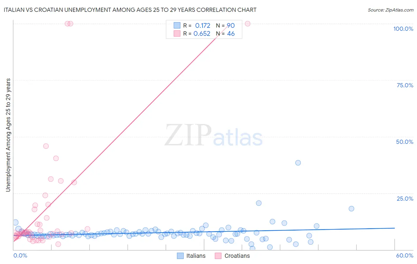 Italian vs Croatian Unemployment Among Ages 25 to 29 years