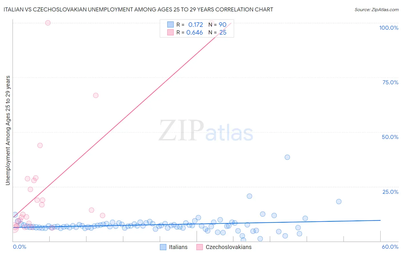 Italian vs Czechoslovakian Unemployment Among Ages 25 to 29 years