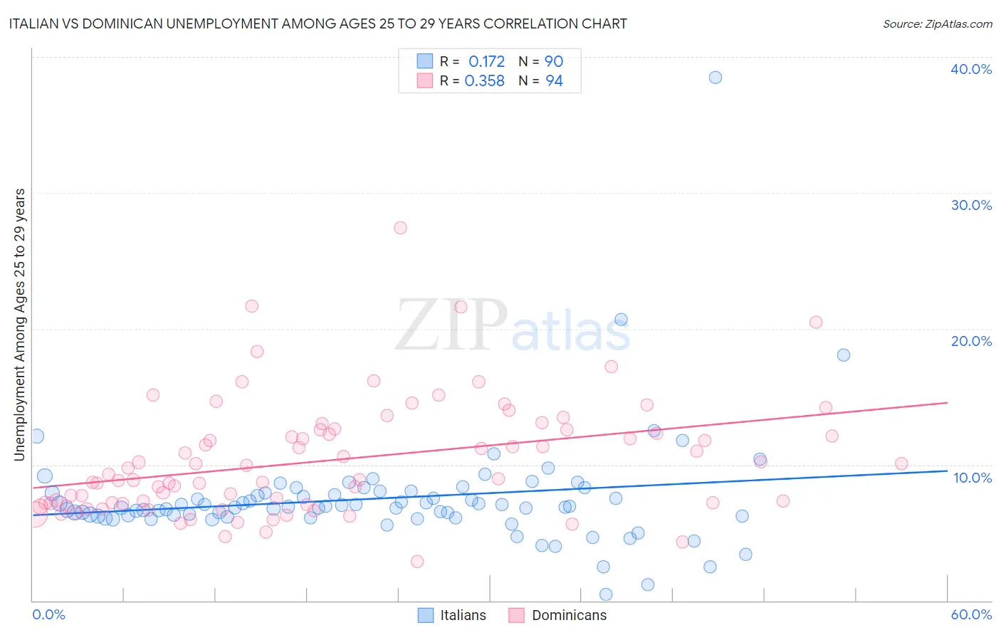 Italian vs Dominican Unemployment Among Ages 25 to 29 years