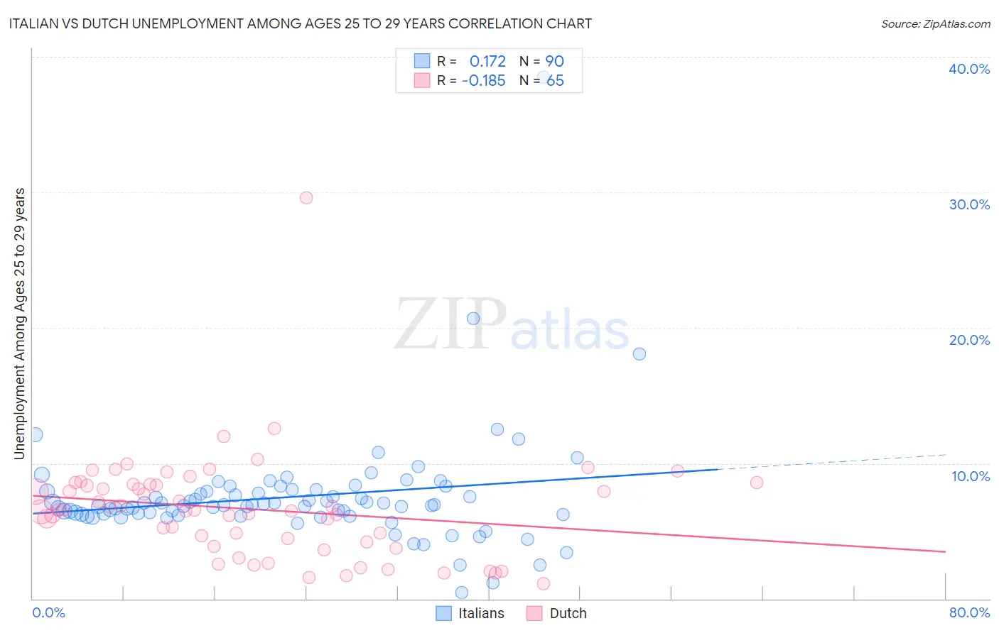 Italian vs Dutch Unemployment Among Ages 25 to 29 years