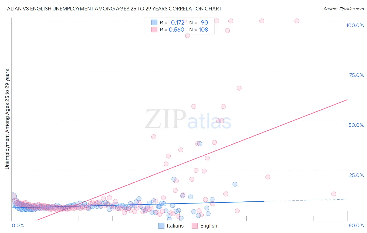 Italian vs English Unemployment Among Ages 25 to 29 years