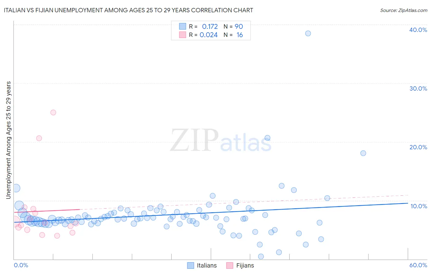 Italian vs Fijian Unemployment Among Ages 25 to 29 years