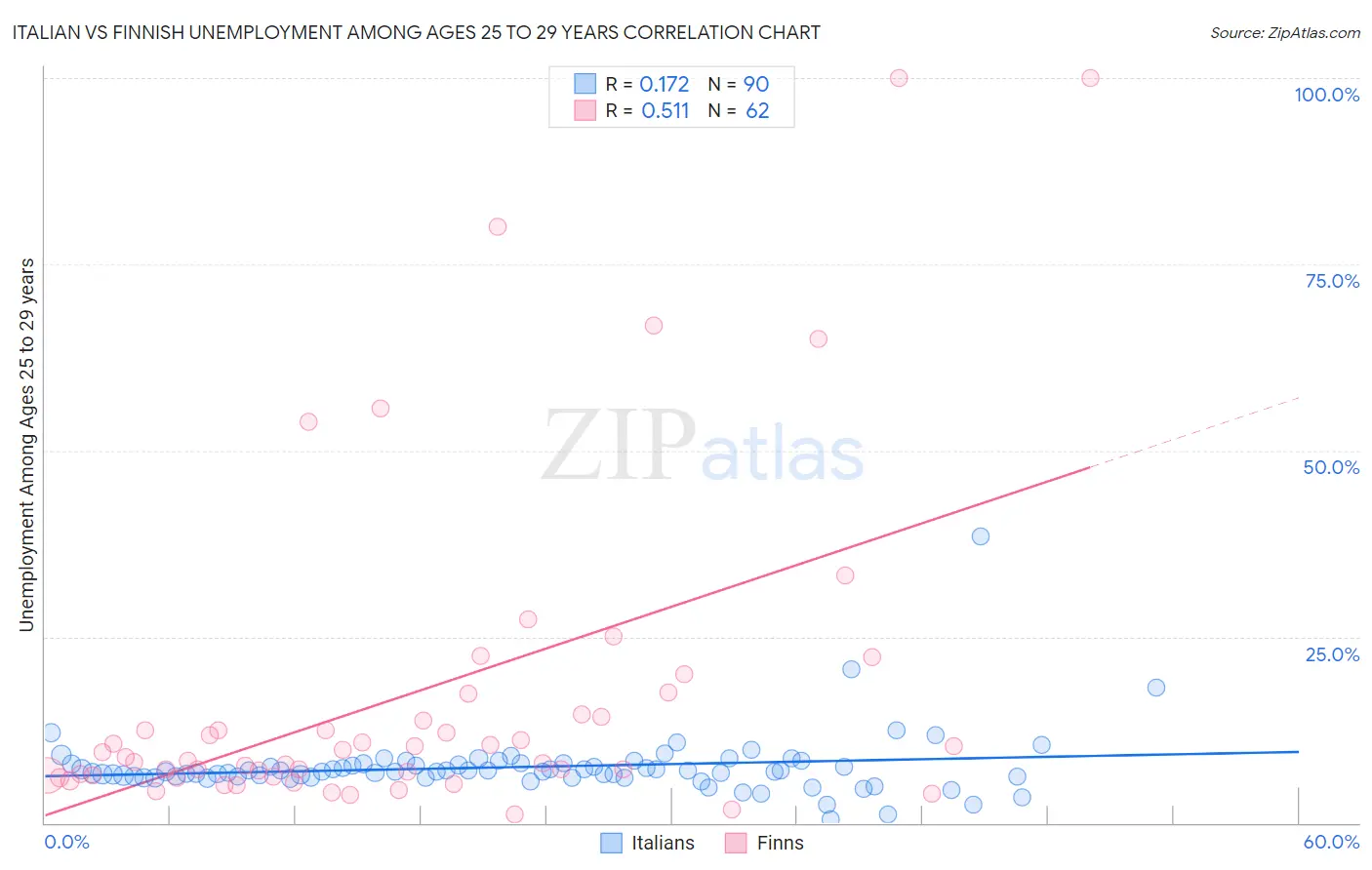 Italian vs Finnish Unemployment Among Ages 25 to 29 years