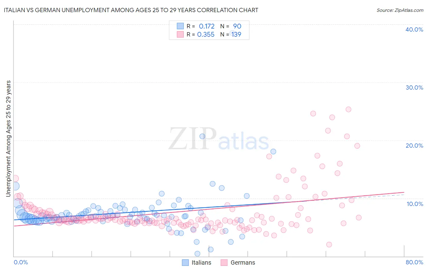 Italian vs German Unemployment Among Ages 25 to 29 years