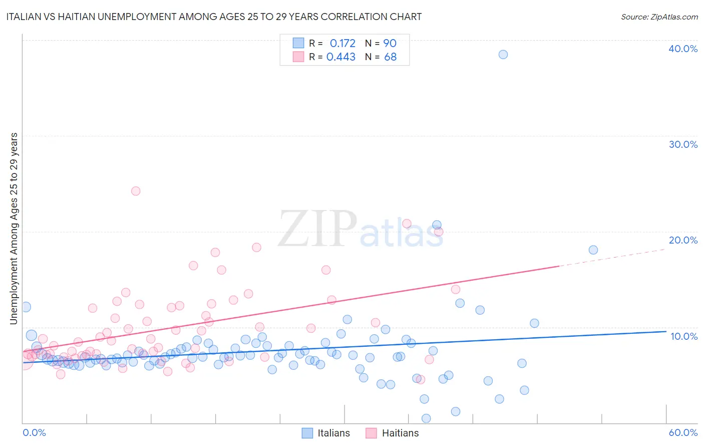 Italian vs Haitian Unemployment Among Ages 25 to 29 years