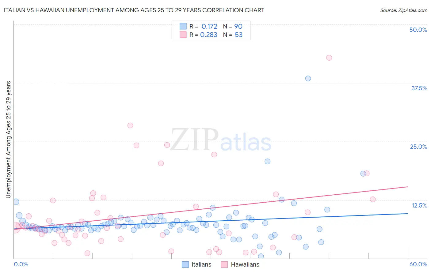 Italian vs Hawaiian Unemployment Among Ages 25 to 29 years