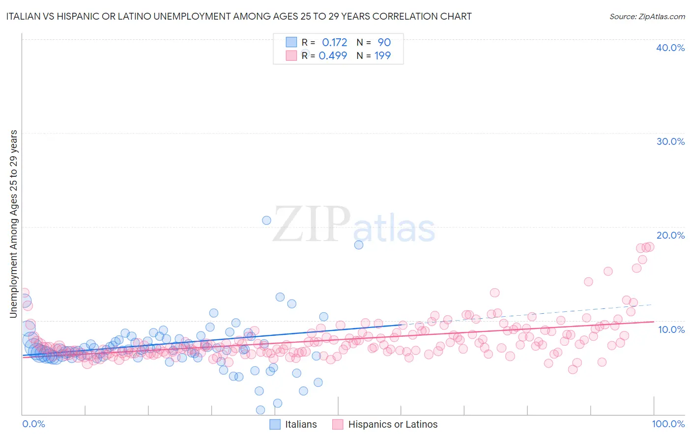 Italian vs Hispanic or Latino Unemployment Among Ages 25 to 29 years