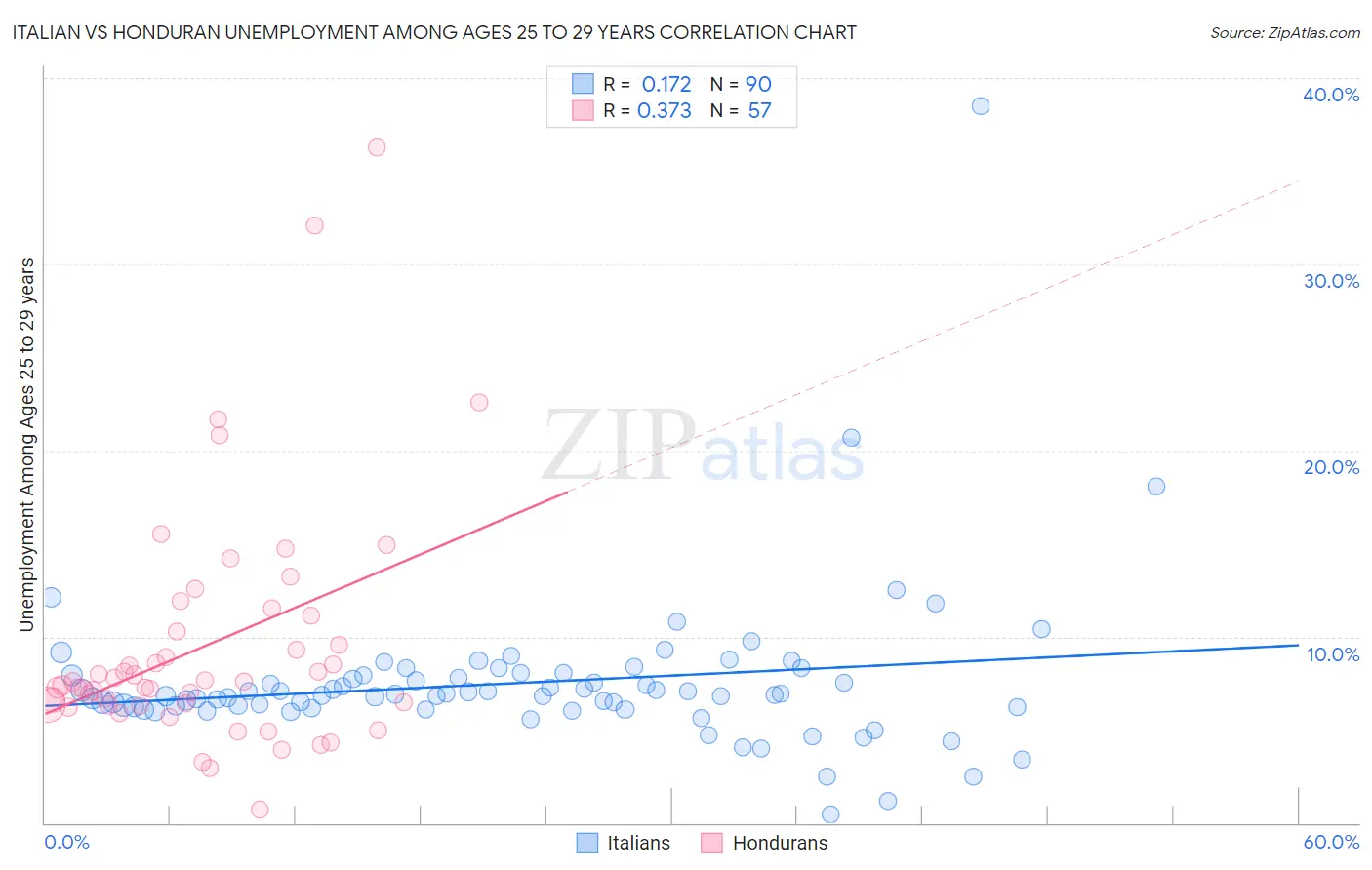 Italian vs Honduran Unemployment Among Ages 25 to 29 years