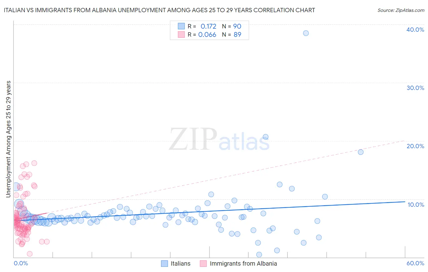 Italian vs Immigrants from Albania Unemployment Among Ages 25 to 29 years