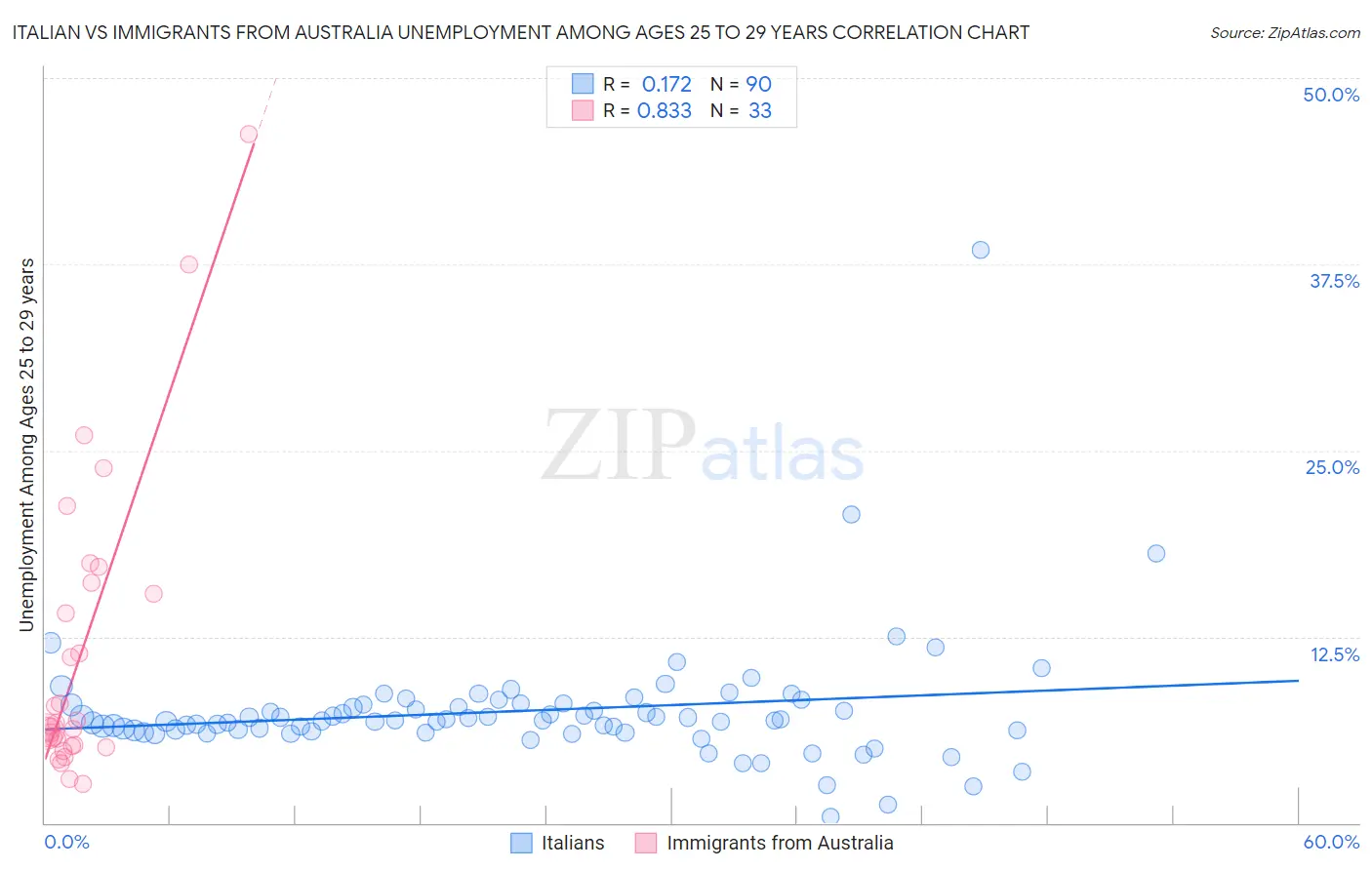 Italian vs Immigrants from Australia Unemployment Among Ages 25 to 29 years