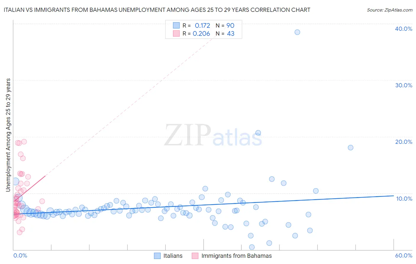 Italian vs Immigrants from Bahamas Unemployment Among Ages 25 to 29 years