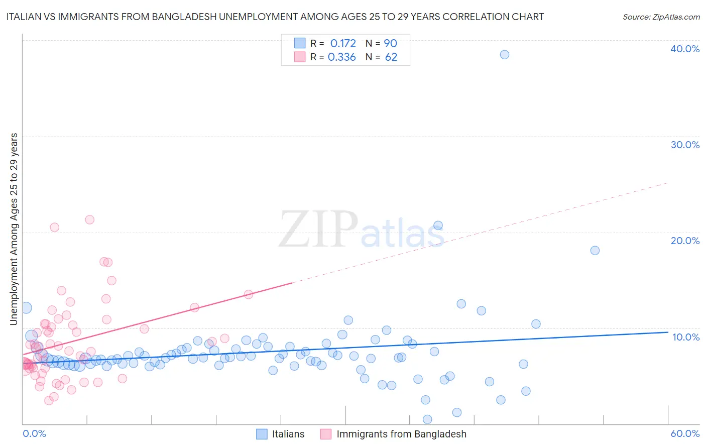 Italian vs Immigrants from Bangladesh Unemployment Among Ages 25 to 29 years