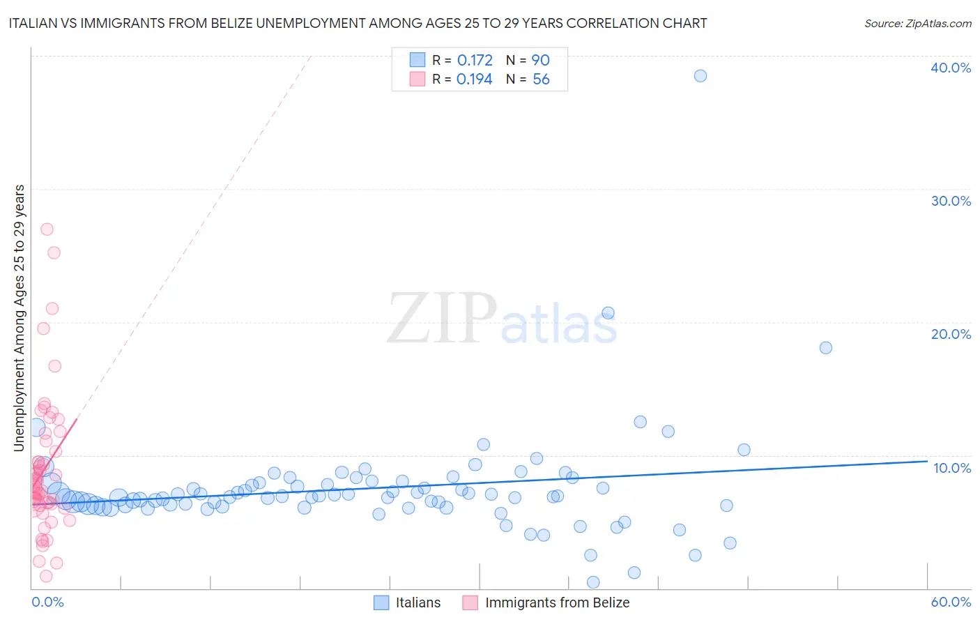 Italian vs Immigrants from Belize Unemployment Among Ages 25 to 29 years