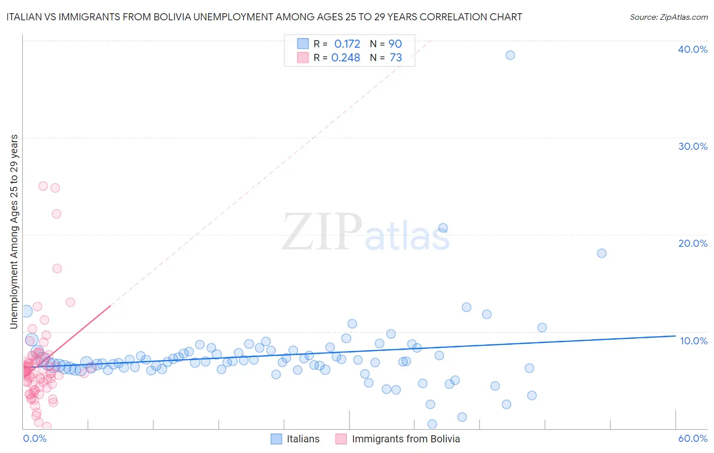 Italian vs Immigrants from Bolivia Unemployment Among Ages 25 to 29 years