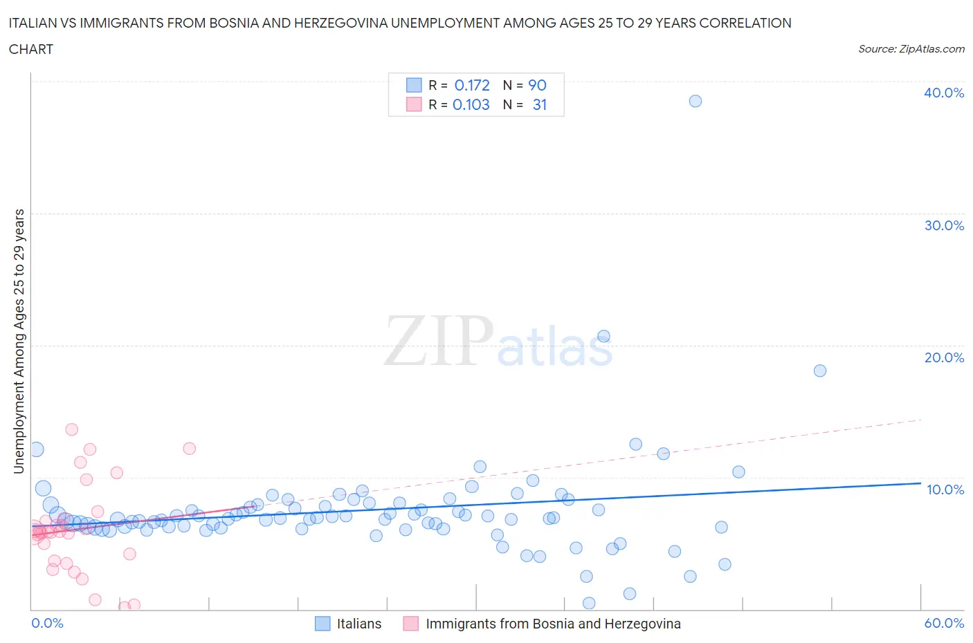Italian vs Immigrants from Bosnia and Herzegovina Unemployment Among Ages 25 to 29 years