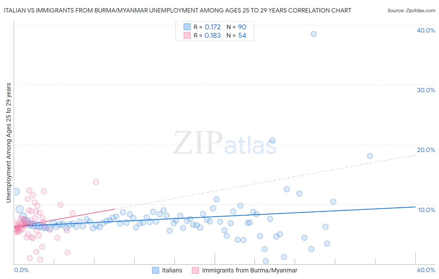 Italian vs Immigrants from Burma/Myanmar Unemployment Among Ages 25 to 29 years