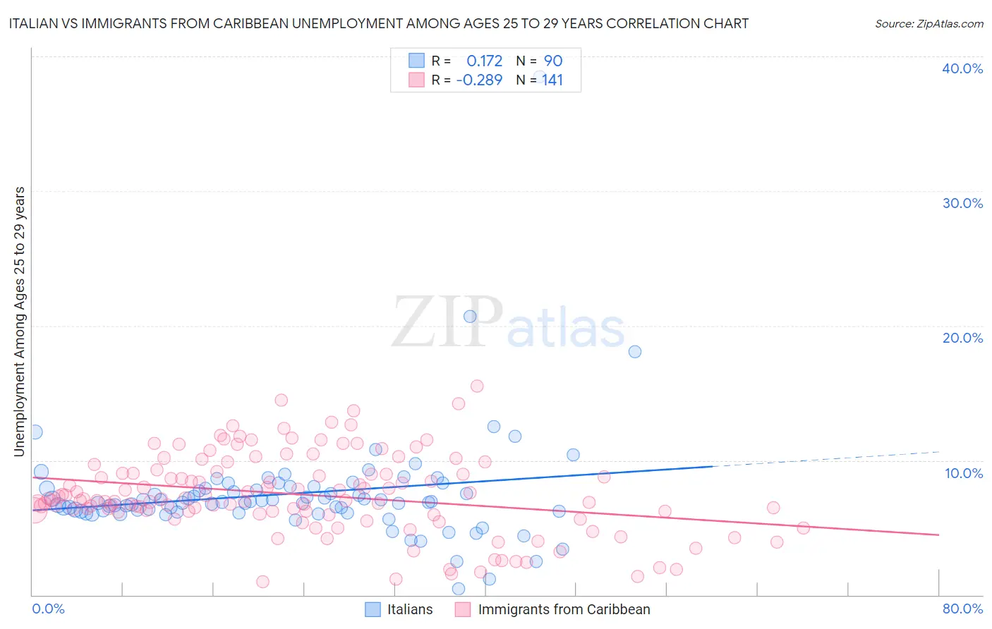 Italian vs Immigrants from Caribbean Unemployment Among Ages 25 to 29 years