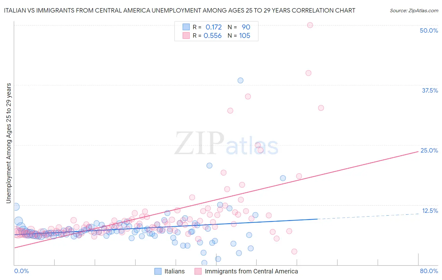 Italian vs Immigrants from Central America Unemployment Among Ages 25 to 29 years