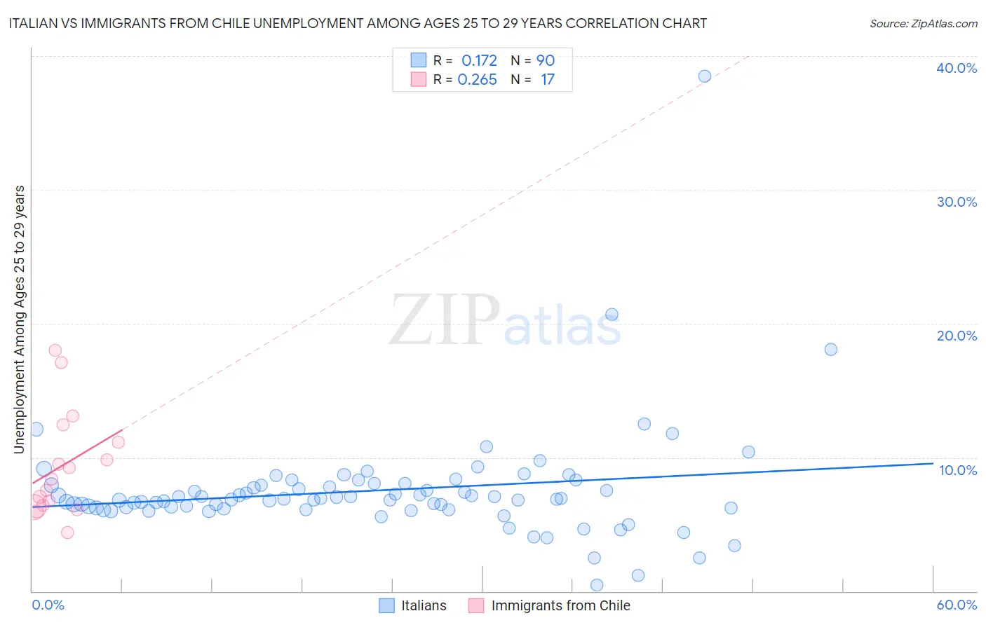 Italian vs Immigrants from Chile Unemployment Among Ages 25 to 29 years