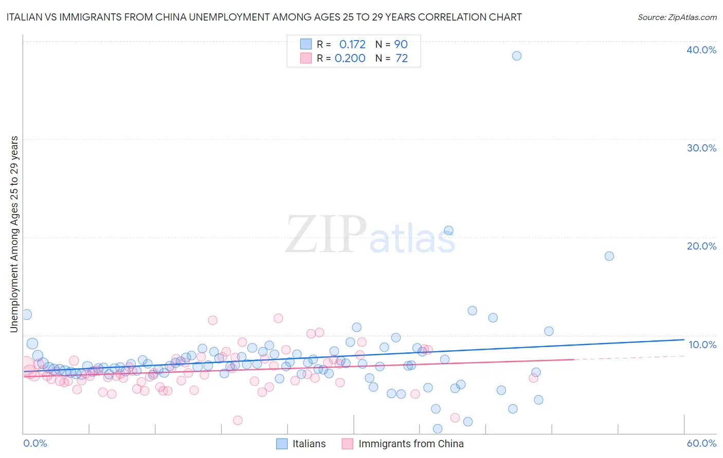 Italian vs Immigrants from China Unemployment Among Ages 25 to 29 years