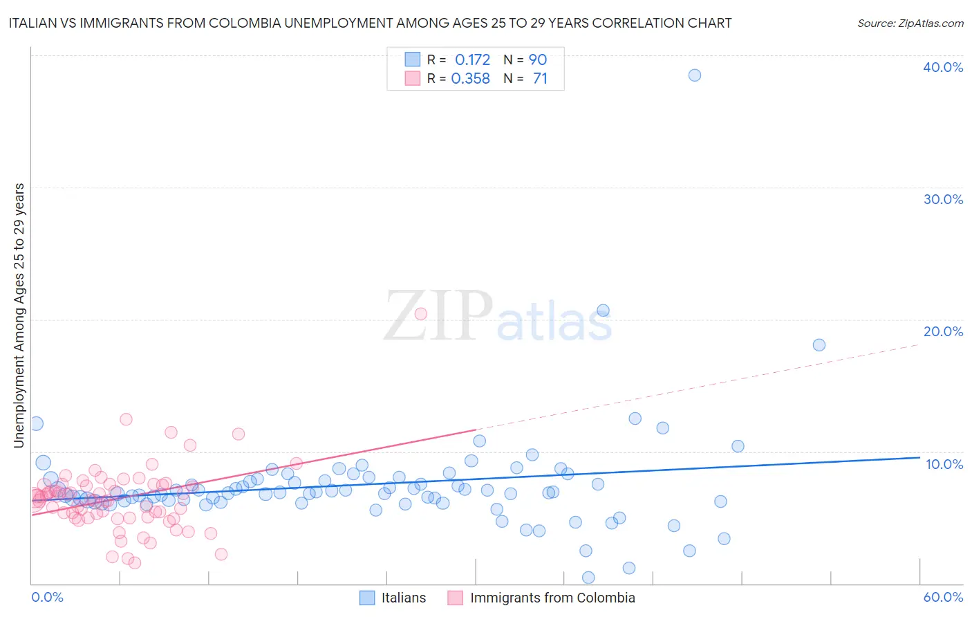 Italian vs Immigrants from Colombia Unemployment Among Ages 25 to 29 years