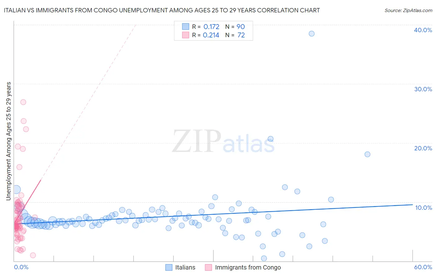 Italian vs Immigrants from Congo Unemployment Among Ages 25 to 29 years