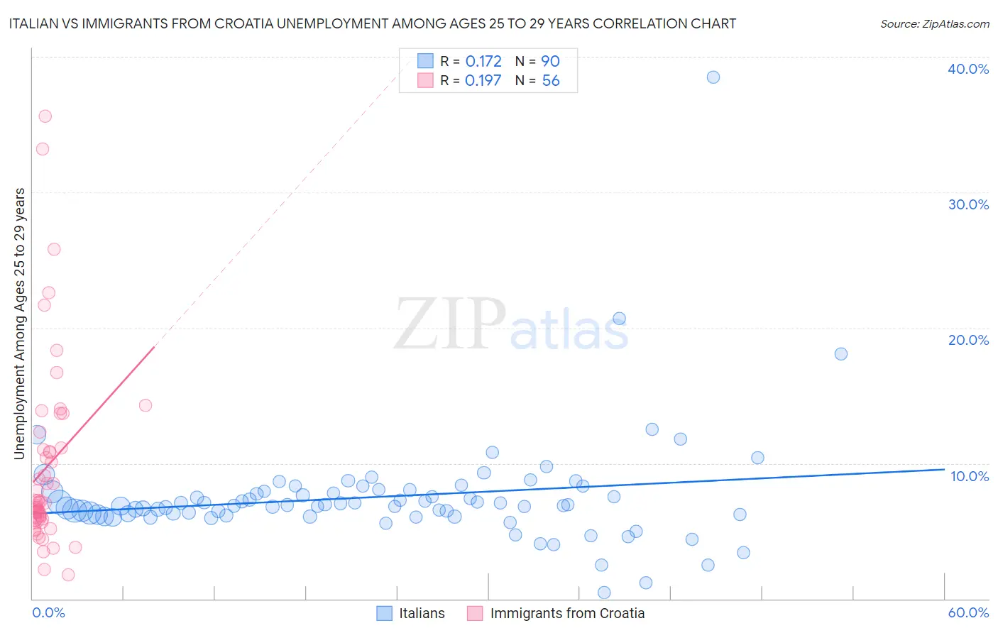 Italian vs Immigrants from Croatia Unemployment Among Ages 25 to 29 years